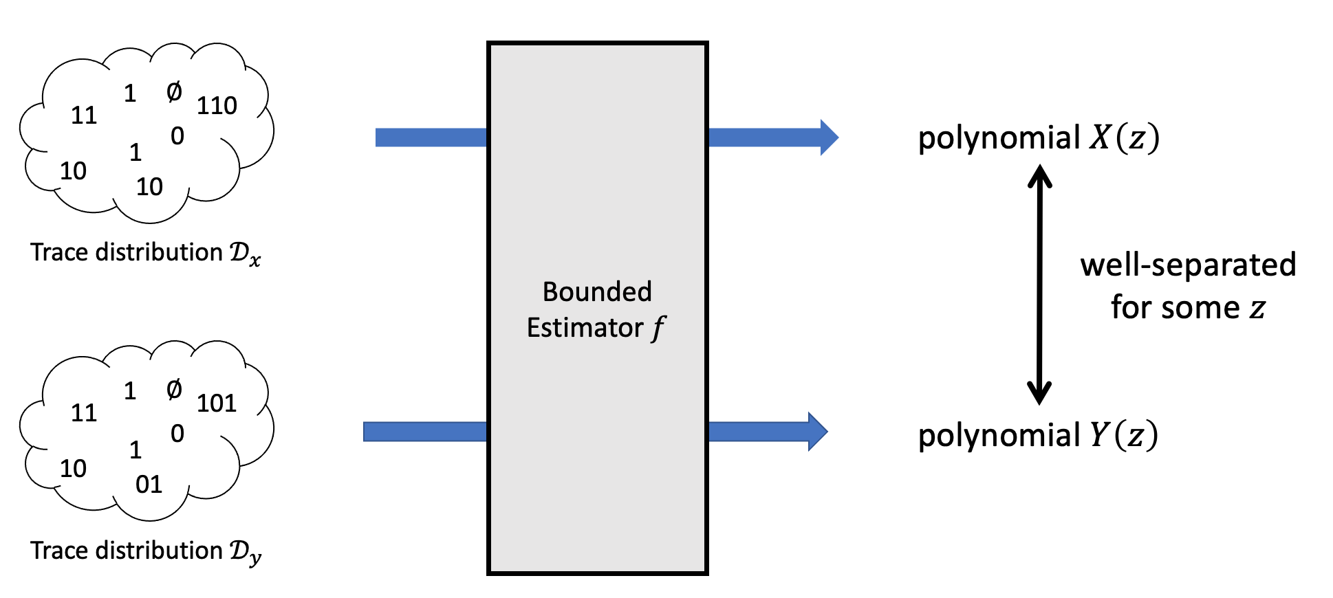 Trace Reconstruction from Complex Analysis – Theory Dish