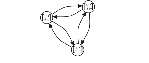 Shapley Game An example Shapley game